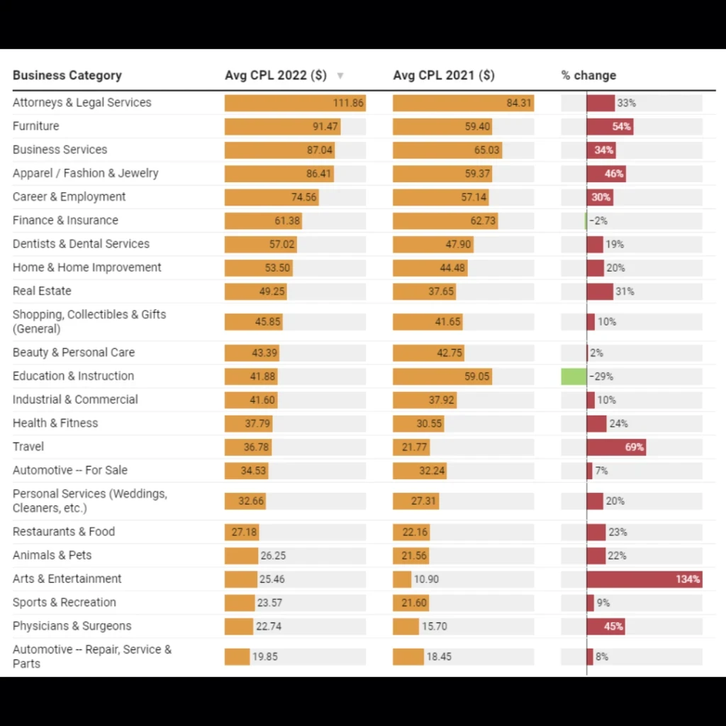 Relatório de benchmarks Wordstream