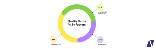 O peso de cada fator no Quality Score