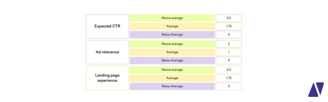 Pontuação de cada elemento que influencia o quality score