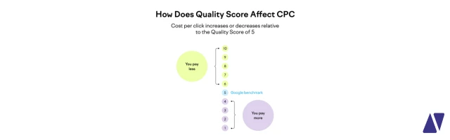 Como o Quality Score afeta o custo por clique (CPC)